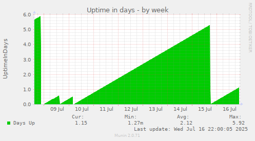 Uptime in days