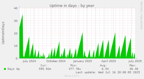 Uptime in days
