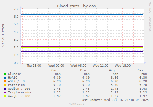 Blood stats