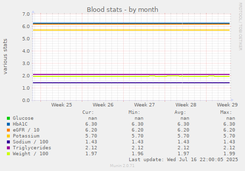 Blood stats
