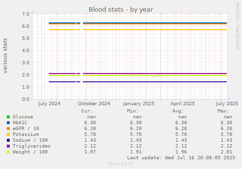 Blood stats