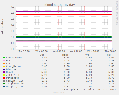 Blood stats