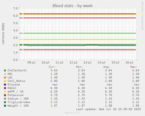 Blood stats