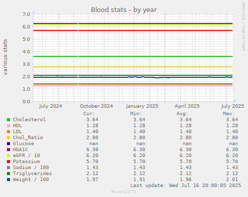 Blood stats