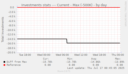 Investments stats --- Current - Max (-500K)