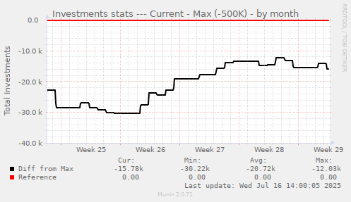 Investments stats --- Current - Max (-500K)