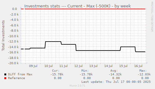 Investments stats --- Current - Max (-500K)