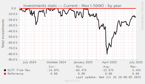Investments stats --- Current - Max (-500K)