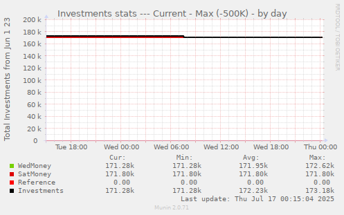 Investments stats --- Current - Max (-500K)