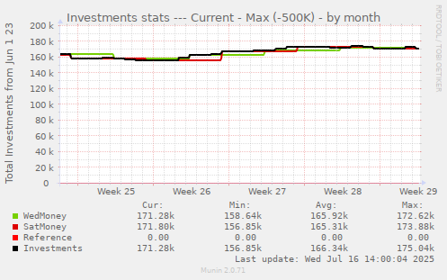 Investments stats --- Current - Max (-500K)
