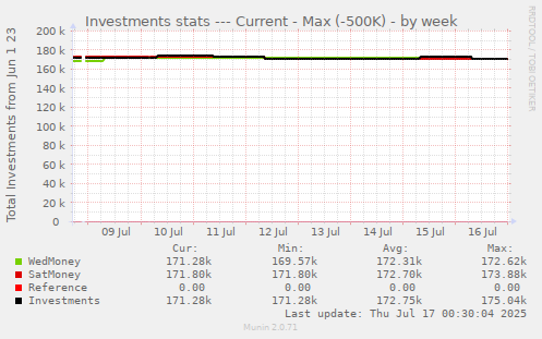Investments stats --- Current - Max (-500K)