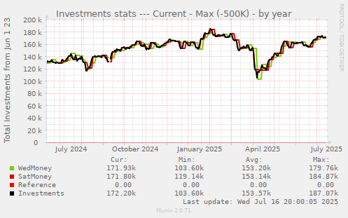 Investments stats --- Current - Max (-500K)