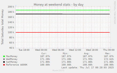 Money at weekend stats