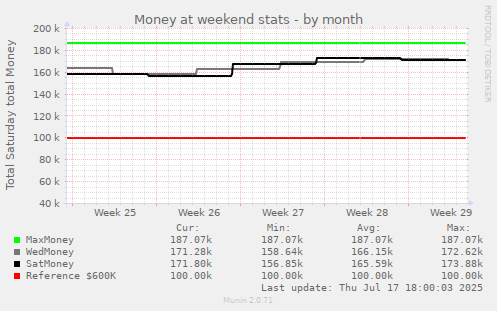 Money at weekend stats