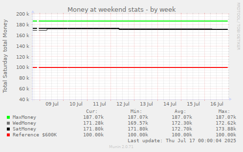 Money at weekend stats