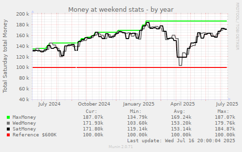 Money at weekend stats