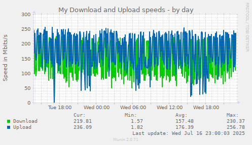 My Download and Upload speeds