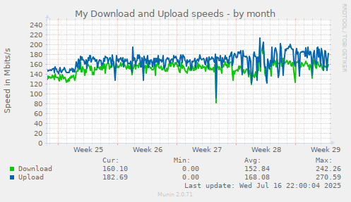 My Download and Upload speeds
