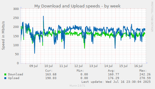 My Download and Upload speeds