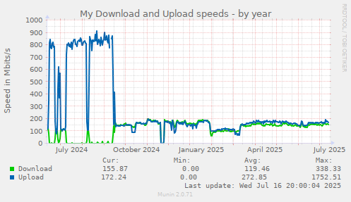 My Download and Upload speeds