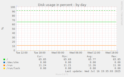 daily graph