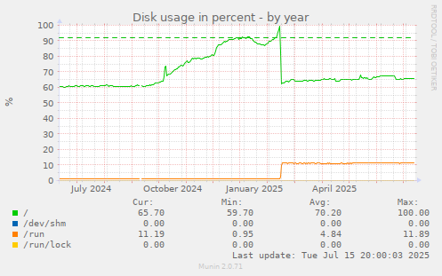 yearly graph