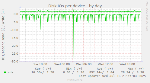 Disk IOs per device