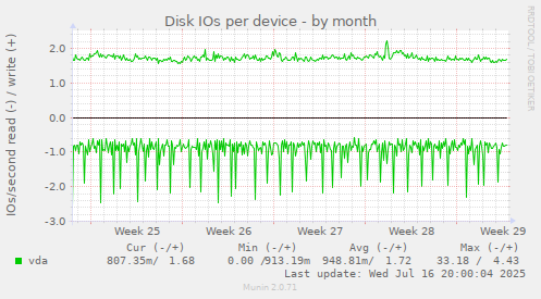 Disk IOs per device