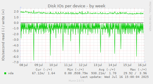 Disk IOs per device