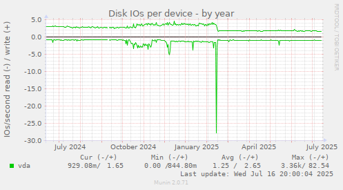 Disk IOs per device