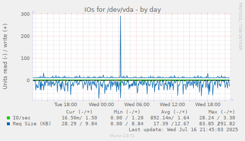 IOs for /dev/vda