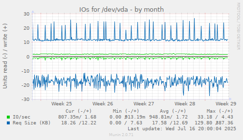 IOs for /dev/vda