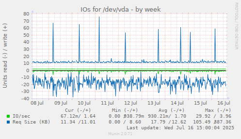IOs for /dev/vda