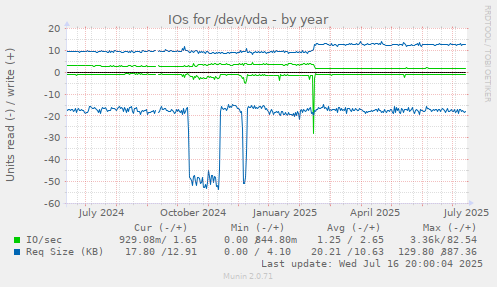 IOs for /dev/vda