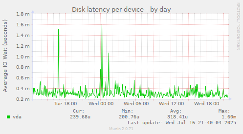 Disk latency per device
