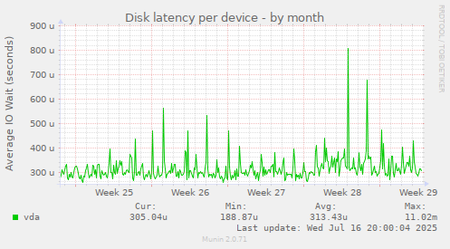 Disk latency per device