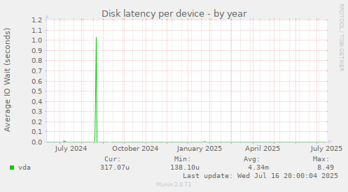 Disk latency per device