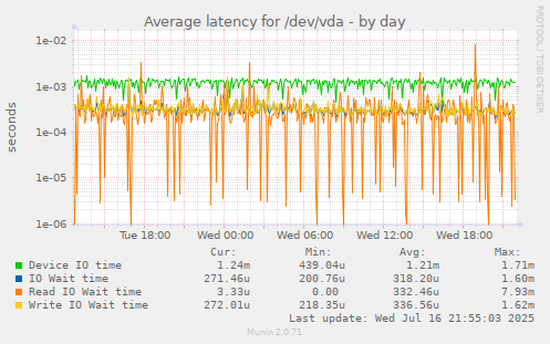 Average latency for /dev/vda