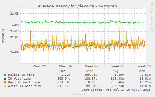 Average latency for /dev/vda
