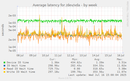 Average latency for /dev/vda