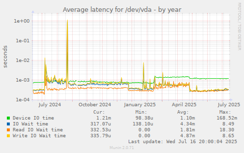 Average latency for /dev/vda