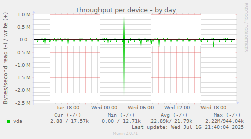 Throughput per device