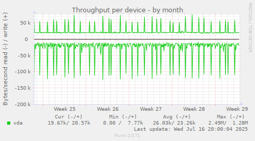 Throughput per device