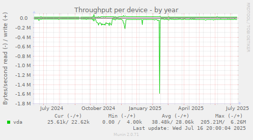 Throughput per device