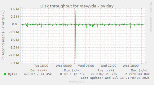 Disk throughput for /dev/vda