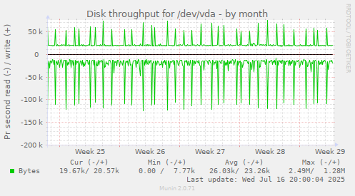 Disk throughput for /dev/vda