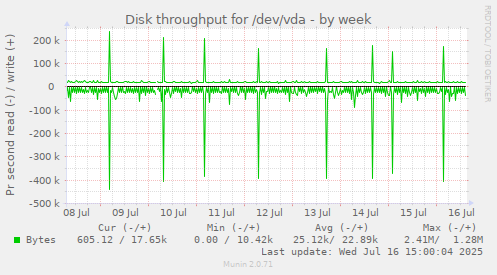Disk throughput for /dev/vda