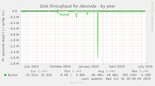 Disk throughput for /dev/vda