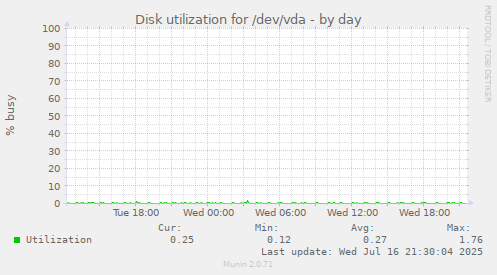 Disk utilization for /dev/vda