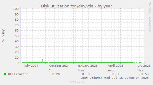 Disk utilization for /dev/vda